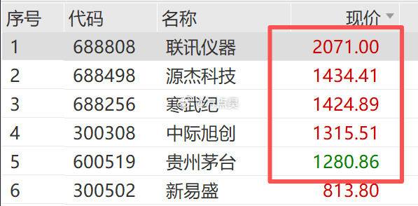 茅台魔咒，已经被4支科技大牛股踩在脚下了... 我只能评论两个字——牛13！！！