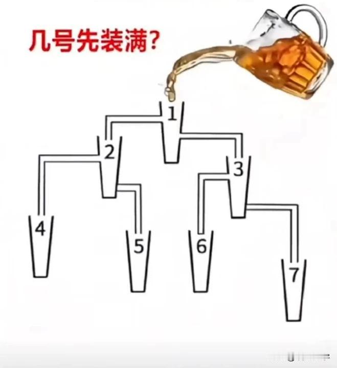 这个问题难倒99%的人。
请问：1～7号杯子中，哪个杯子的水先倒满？
有人用1号