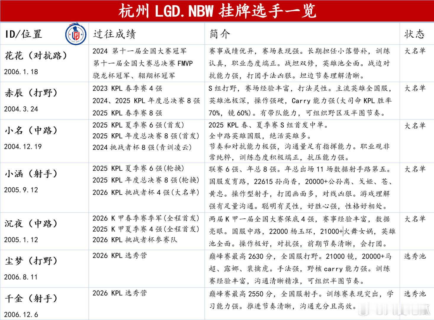 LGD挂牌选手一览 