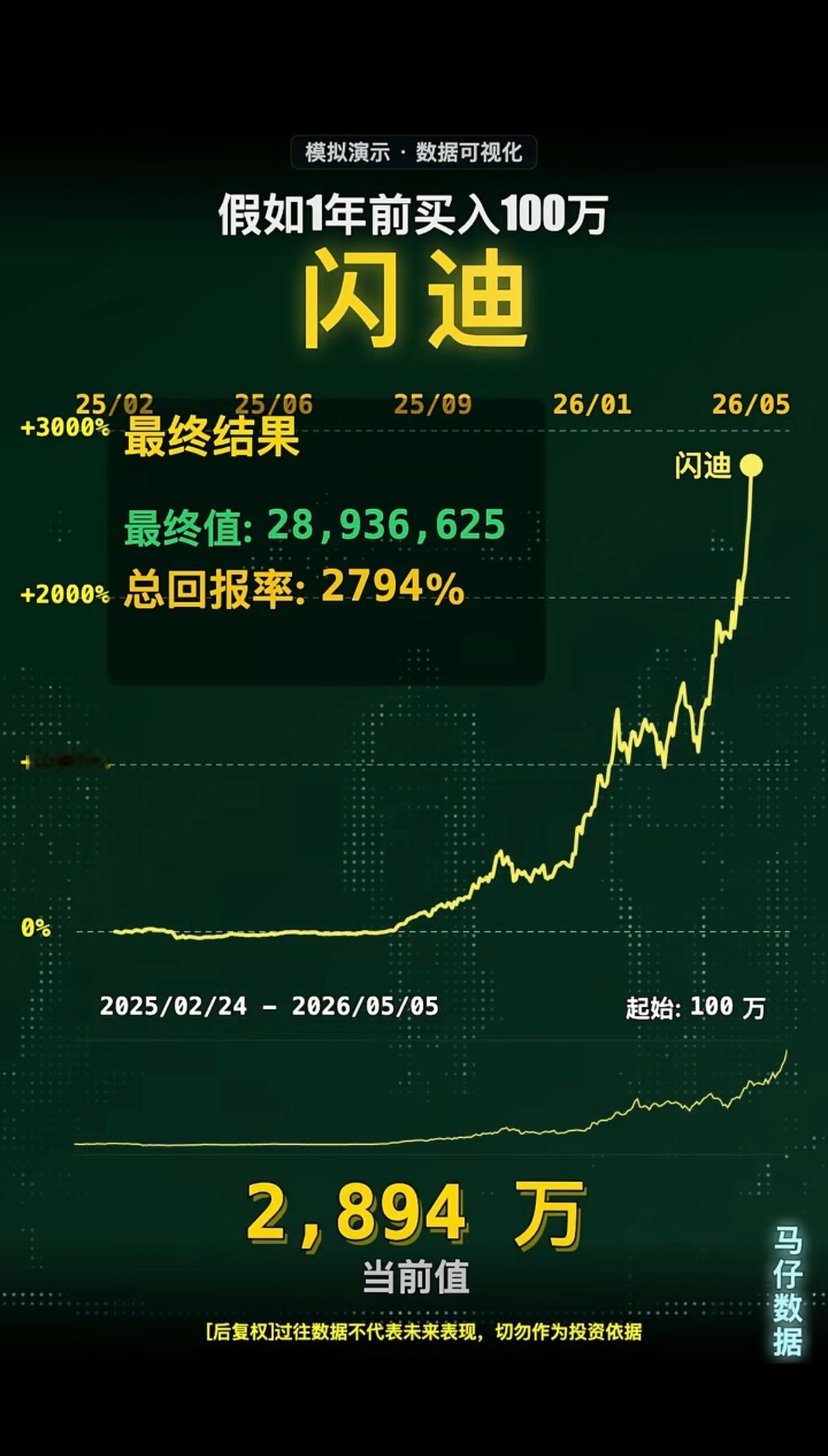 闪迪跌超3%假如一年前买入闪迪100万，现在是2700万，今天闪迪跌了3%Ps：