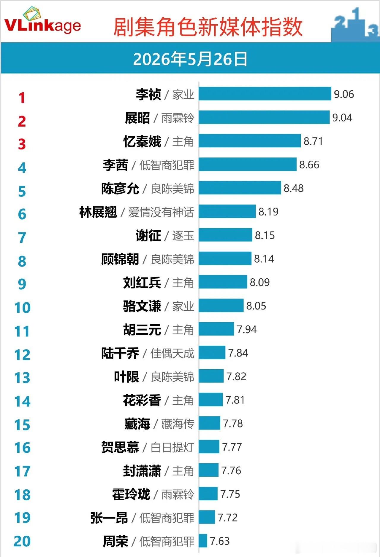 5.26角色新媒体指数榜单解读：新剧角色混战，老牌IP后劲依旧能打Vlinkag