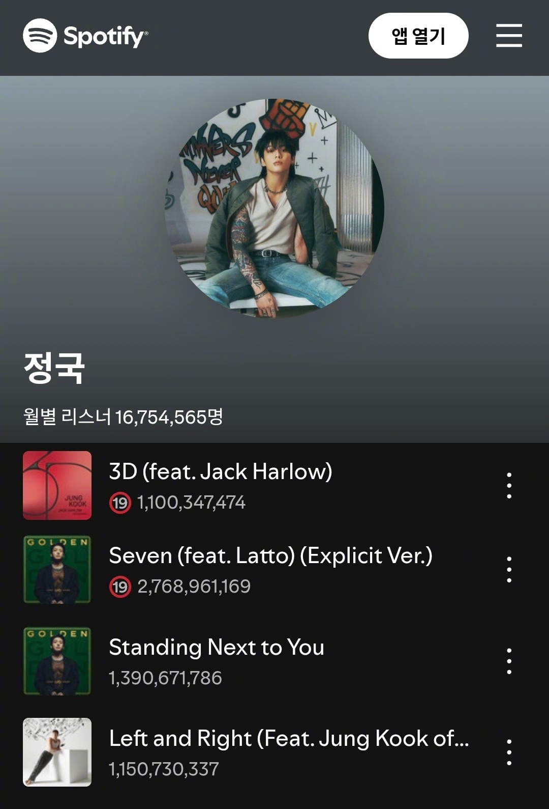 【starnews】防弹少年团田柾国在Spotify上拥有4首播放量突破11亿次