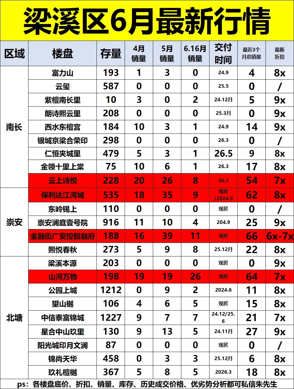 无锡梁溪区买房，6月新房最新消息