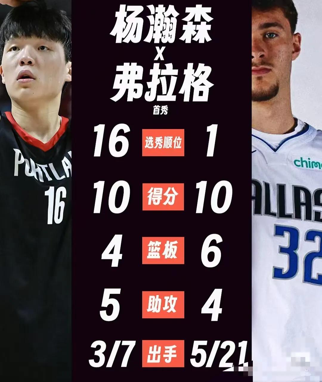 夏季联赛首场比赛，杨翰森对比选秀状元弗拉格。
从数据来看，两人可谓旗鼓相当。
得