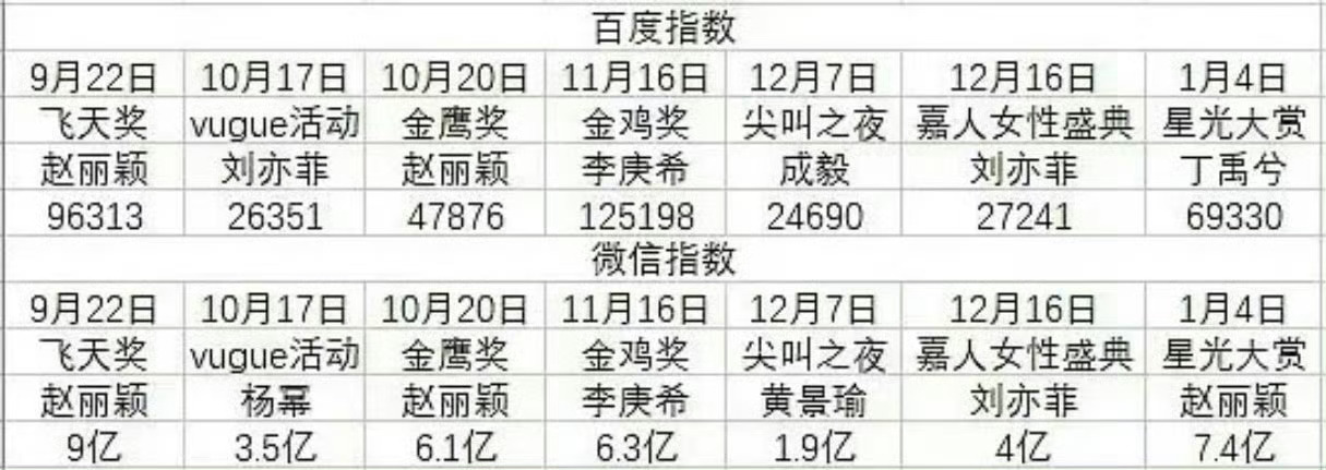 赵丽颖星光大赏个人微信指数热度7.4亿 ！！都是碾压式的！[嘻嘻] 