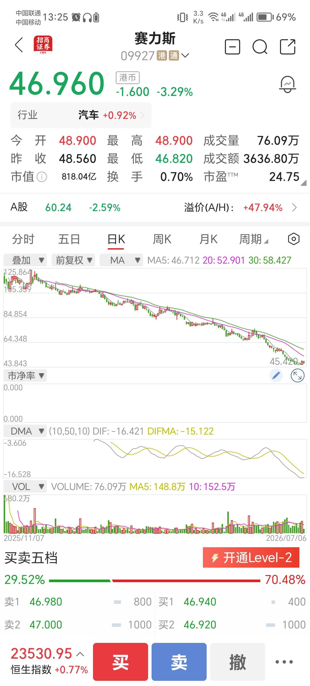 从130元，跌到了47元。新能源汽车大放异彩，中国的汽车出口超越日本，封顶全球第