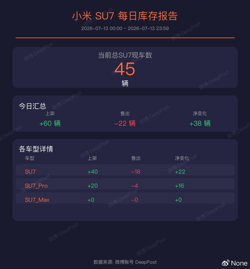 当前时间总SU7现车数是 45 辆小米SU7现车的库存统计（2026-07-13