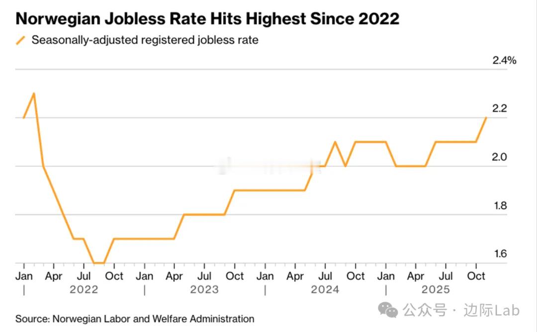 挪威10月经季调后的登记失业率意外上升至2.2%，创下2022年1月以来的最高水