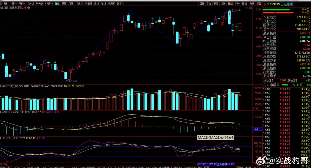 周一应对策略3月7日星期天：先回顾一下周五行情，当天最高点4129点，最低点40
