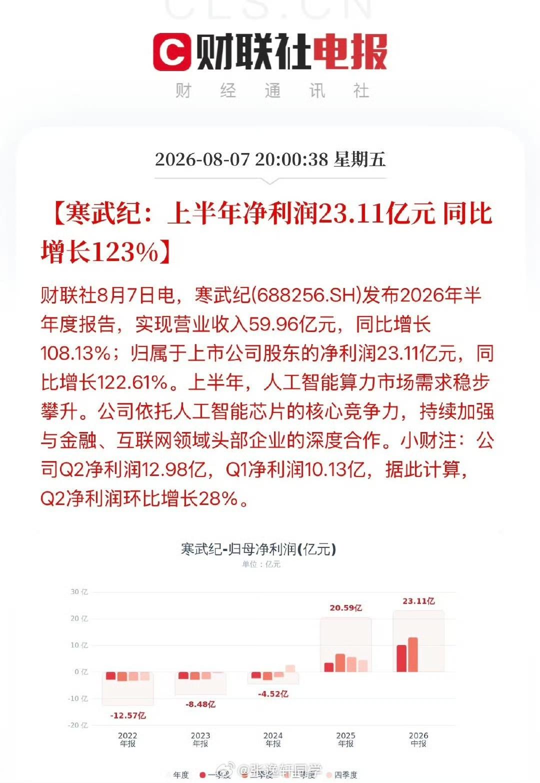 寒武纪半年净赚23亿，利润翻倍，思元690量产，高盛喊2406元。163倍PE不