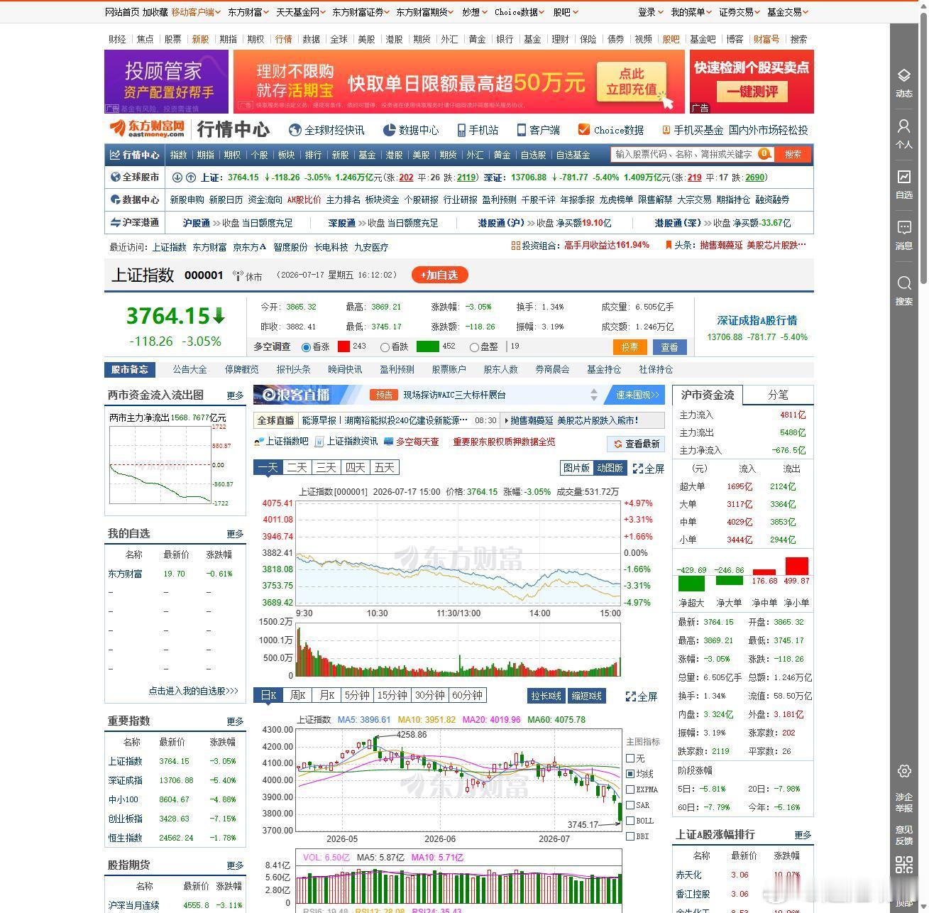 被问最多的问题：周一该抄底还是观望？数据在这：周五上证-3.05%报3764.1