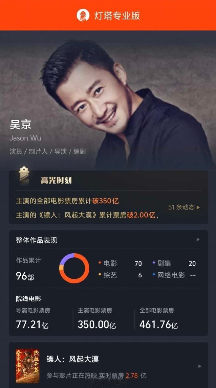 【吴京主演票房破350亿】据灯塔专业版数据，吳京主演电影累计票房已破350亿。影