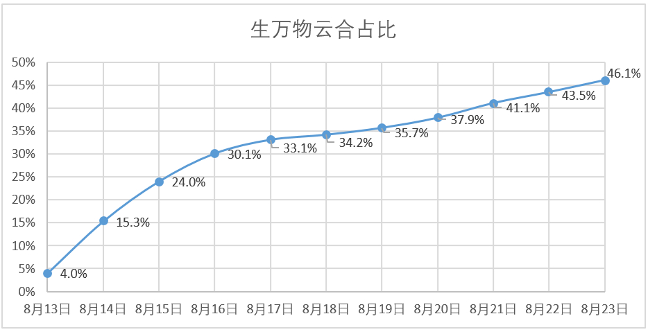 生万物的十天又是谁的一辈子[手指比心]这云合走势下家都馋哭了吧[捂嘴哭] ​​​
