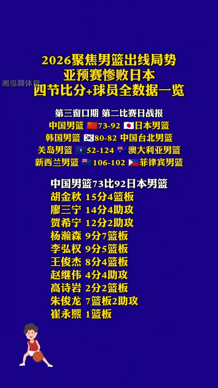 2026聚焦男篮出线局势，亚预赛惨败日本，四节比分+球员全数据一览。
第三窗口期