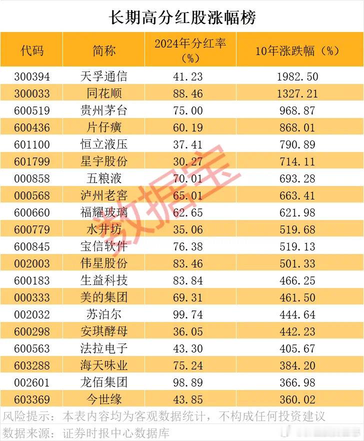价值投资日志[超话] 长期高分红高股息公司曝光能够长期保持高分红、高回报的公司更