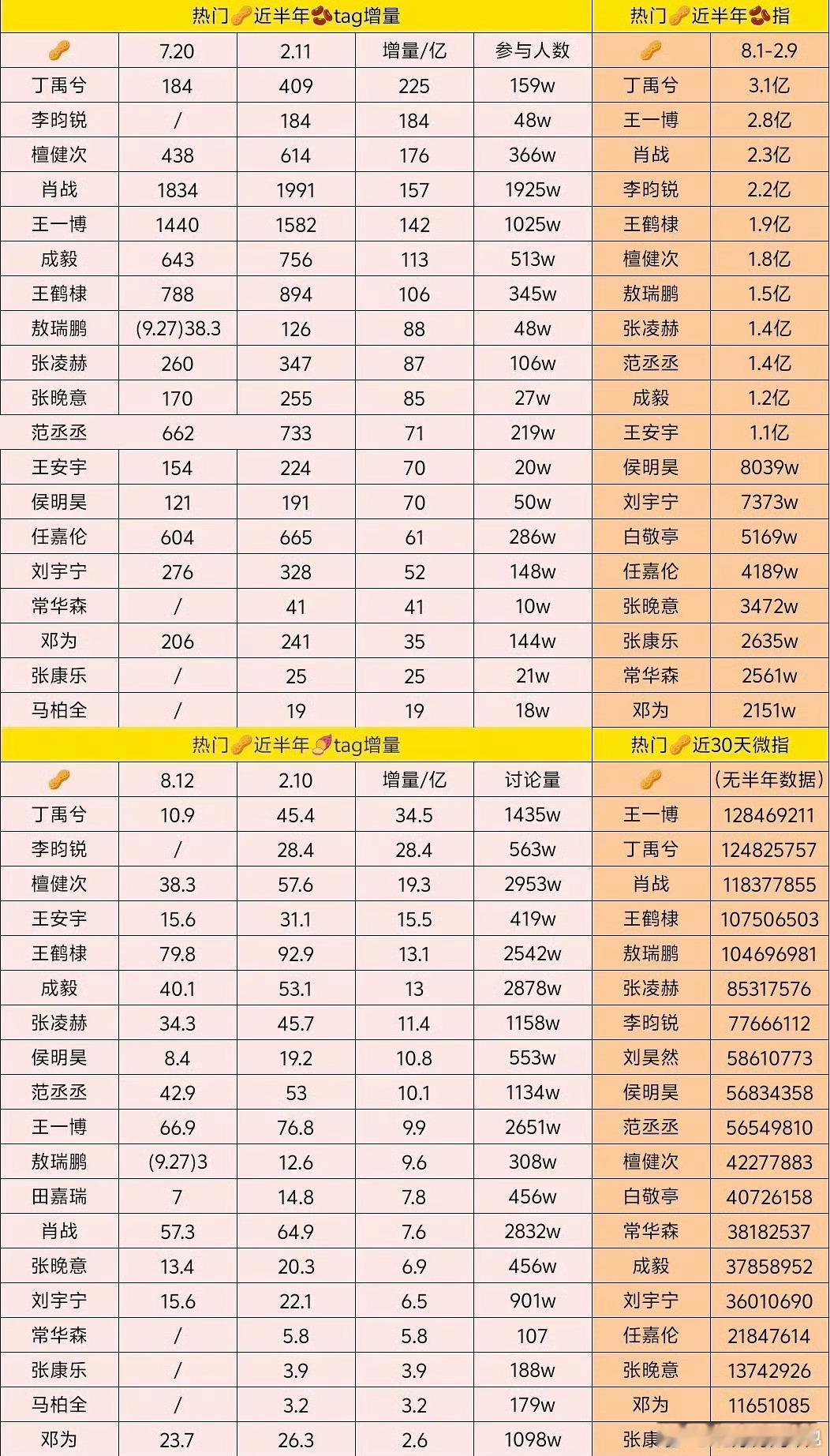 近期爆爆生近半年🎶、🍠tag增量一览前三名：丁禹兮、李昀锐、檀健次。 