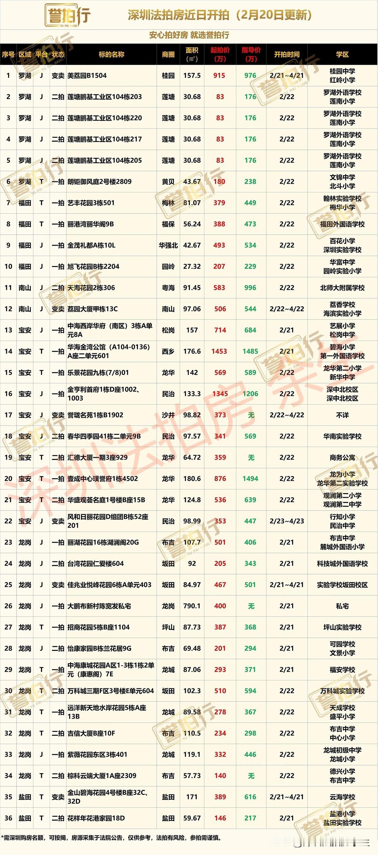 深圳法拍房：近期开拍，有好房……
1、莲塘基工业区，单身公寓，2.7万，价格是不