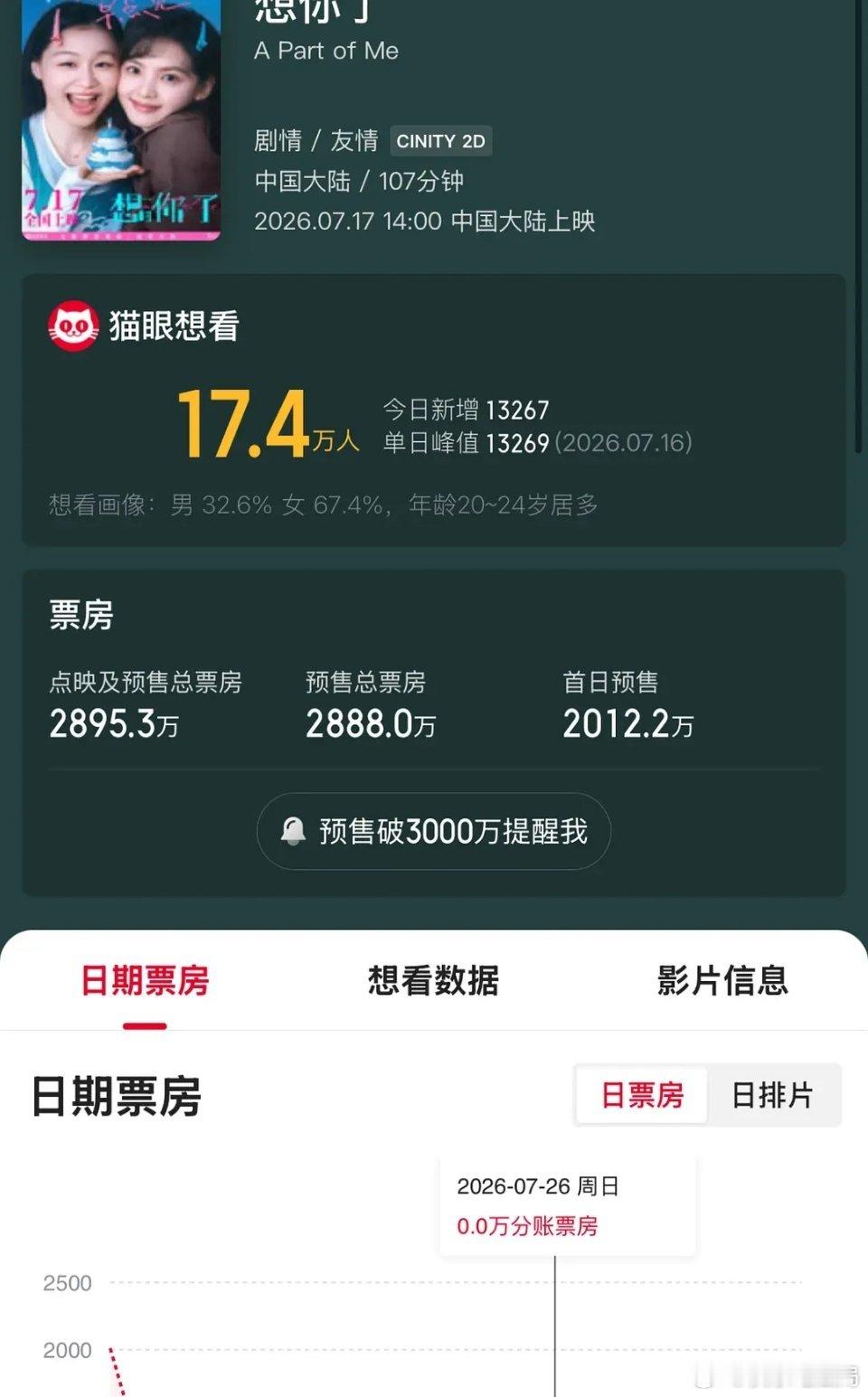 这么跟你说吧，不玩粉圈的知道章若楠的比知道赵露思的多的多 