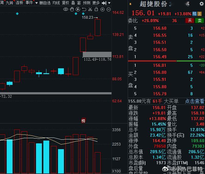 卖飞的大牛股$超捷股份 sz301005$ 来个铁粉每天提醒我，禁止卖飞在起涨