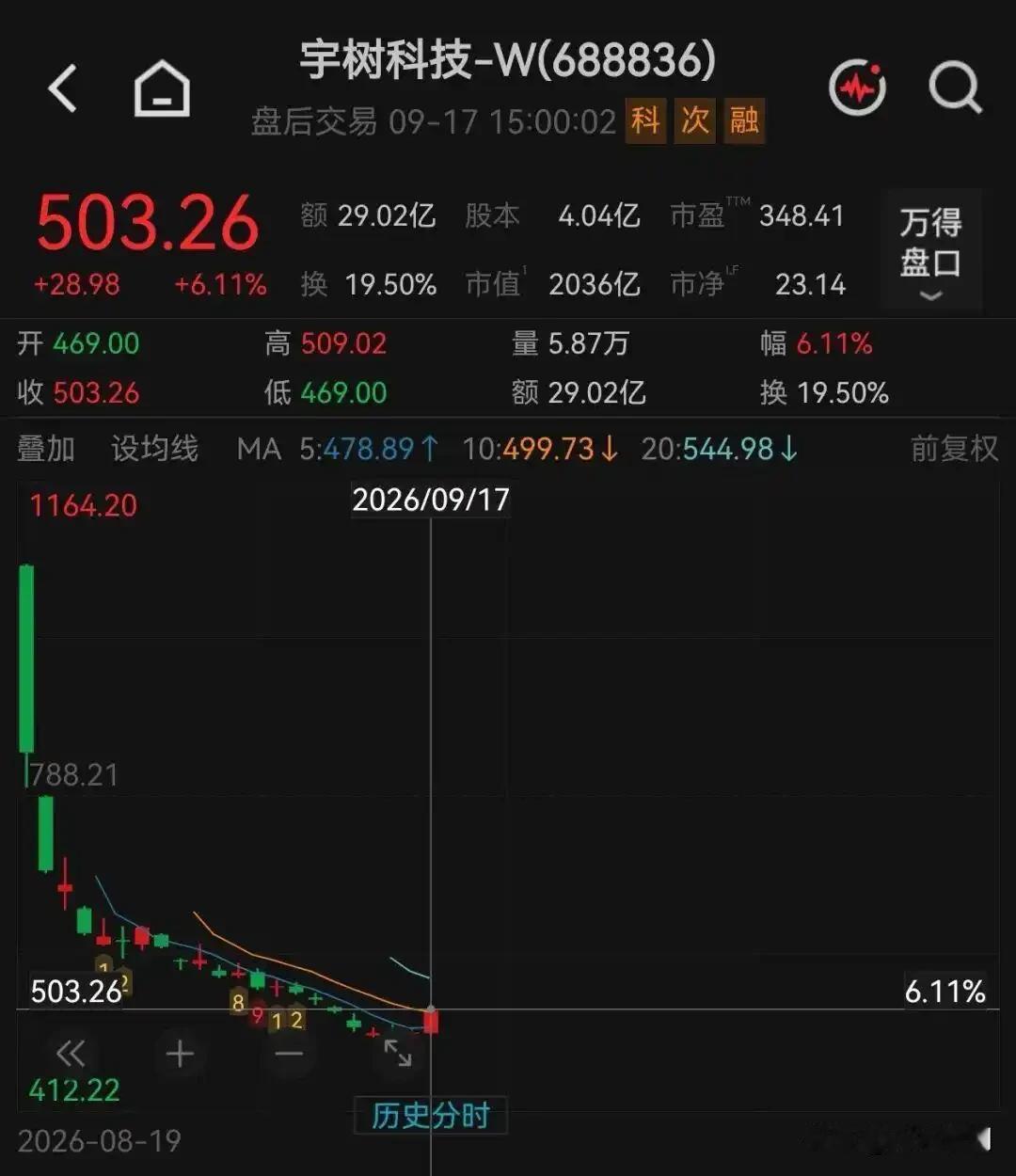 宇树今天涨了6%，重新站上500块，市值回到2000亿。

但别急着说反弹，从上