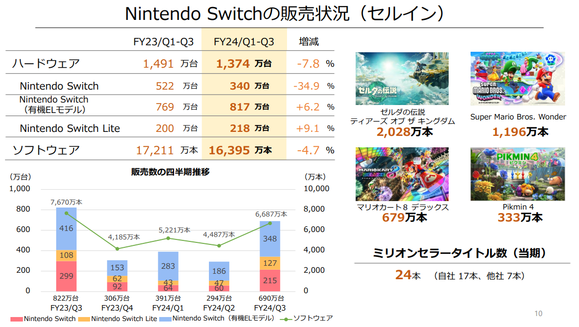 任天堂预计 2023 财年净利润4400亿日元，Switch 软件销量1.9亿份