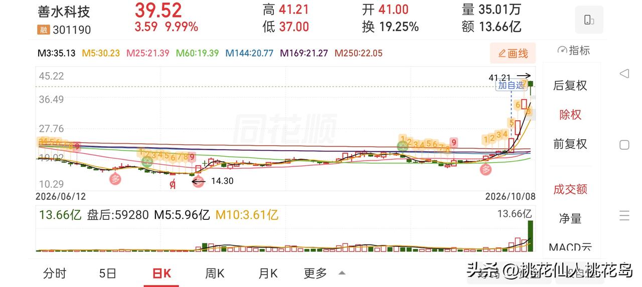 牛眼看市场——找到善水科技的模式
 
善水科技底部横盘逻辑拆解，从三个维度读懂这