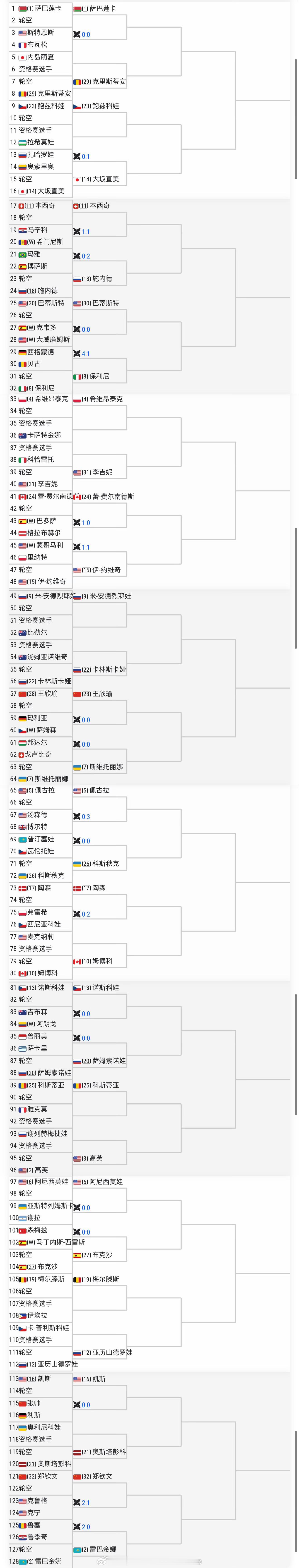 【马德里1000赛女单签表】郑钦文32号种子，第二轮对阵克鲁格和肯宁胜者。第三轮