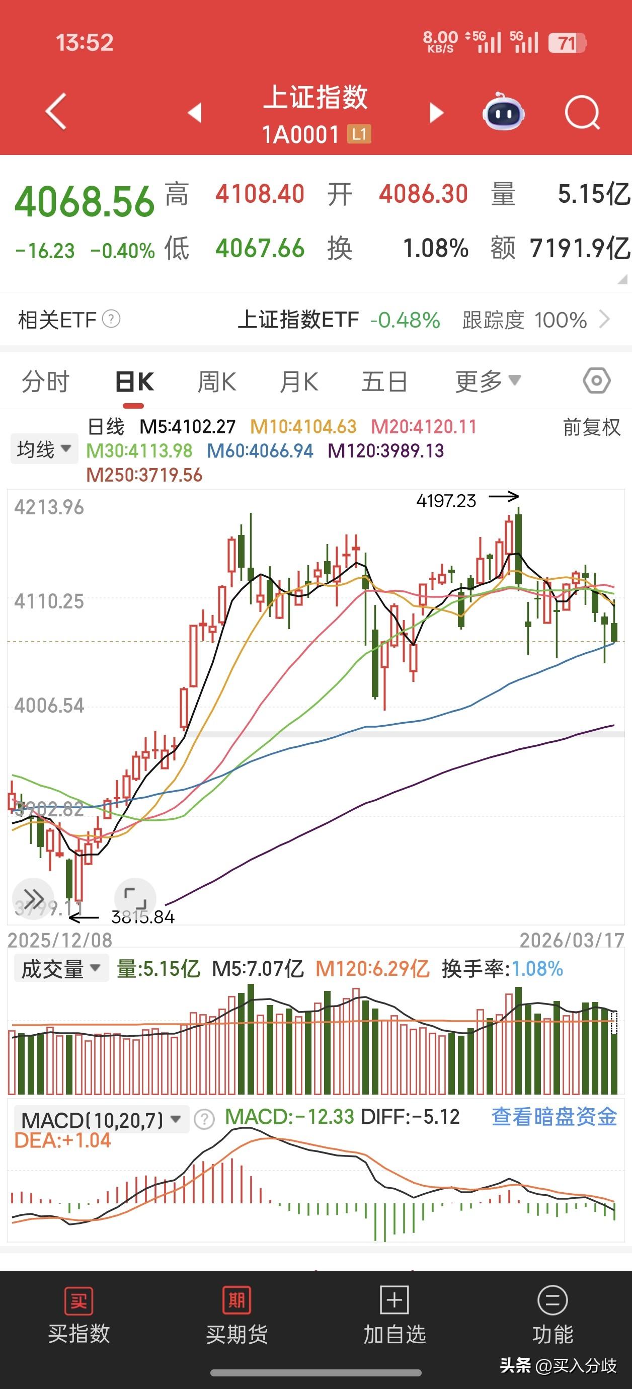 惨不忍睹，连续5天都是三四千支个股下跌！量能保持在2.3万亿左右，今天盘面再次大