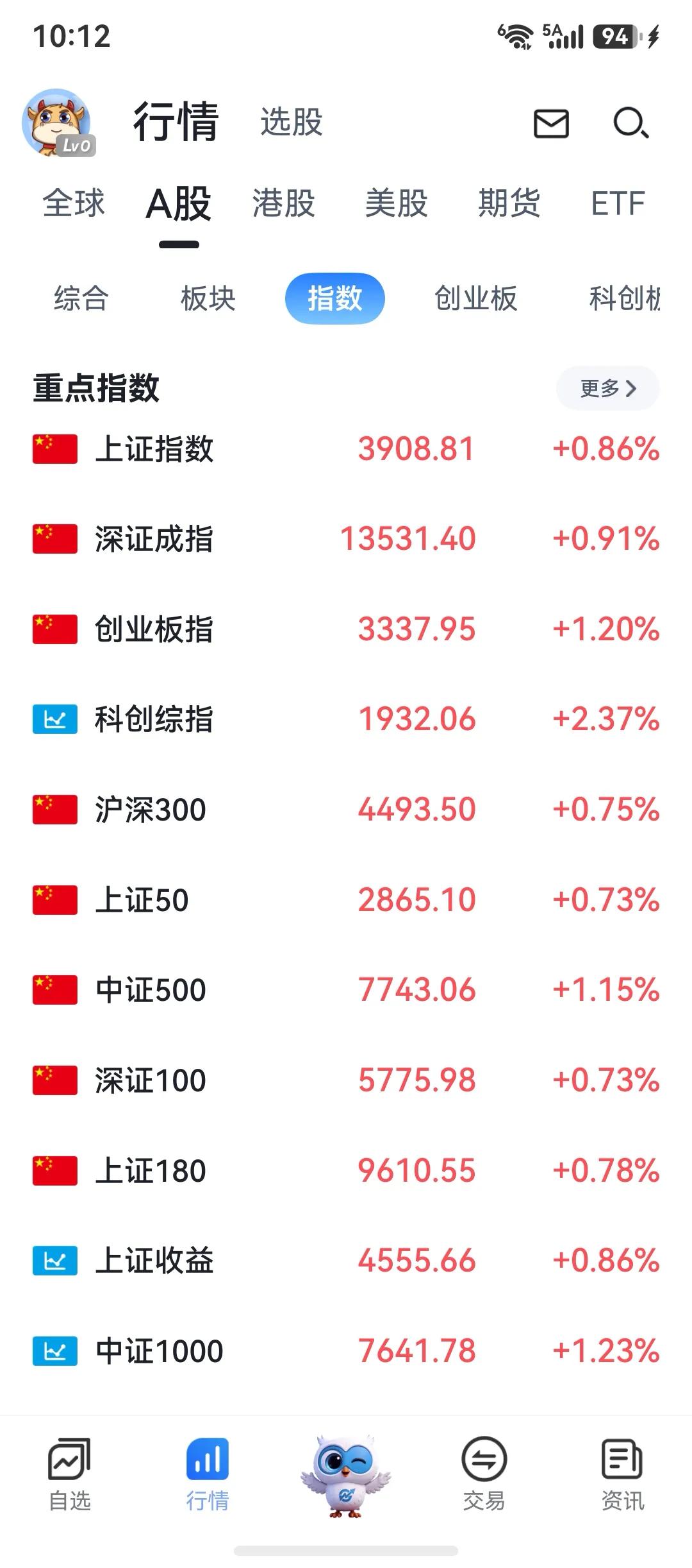 我开盘又买进了，数据减少的很少，如果反弹持续，下周一数据应该可以放大，所以买了一