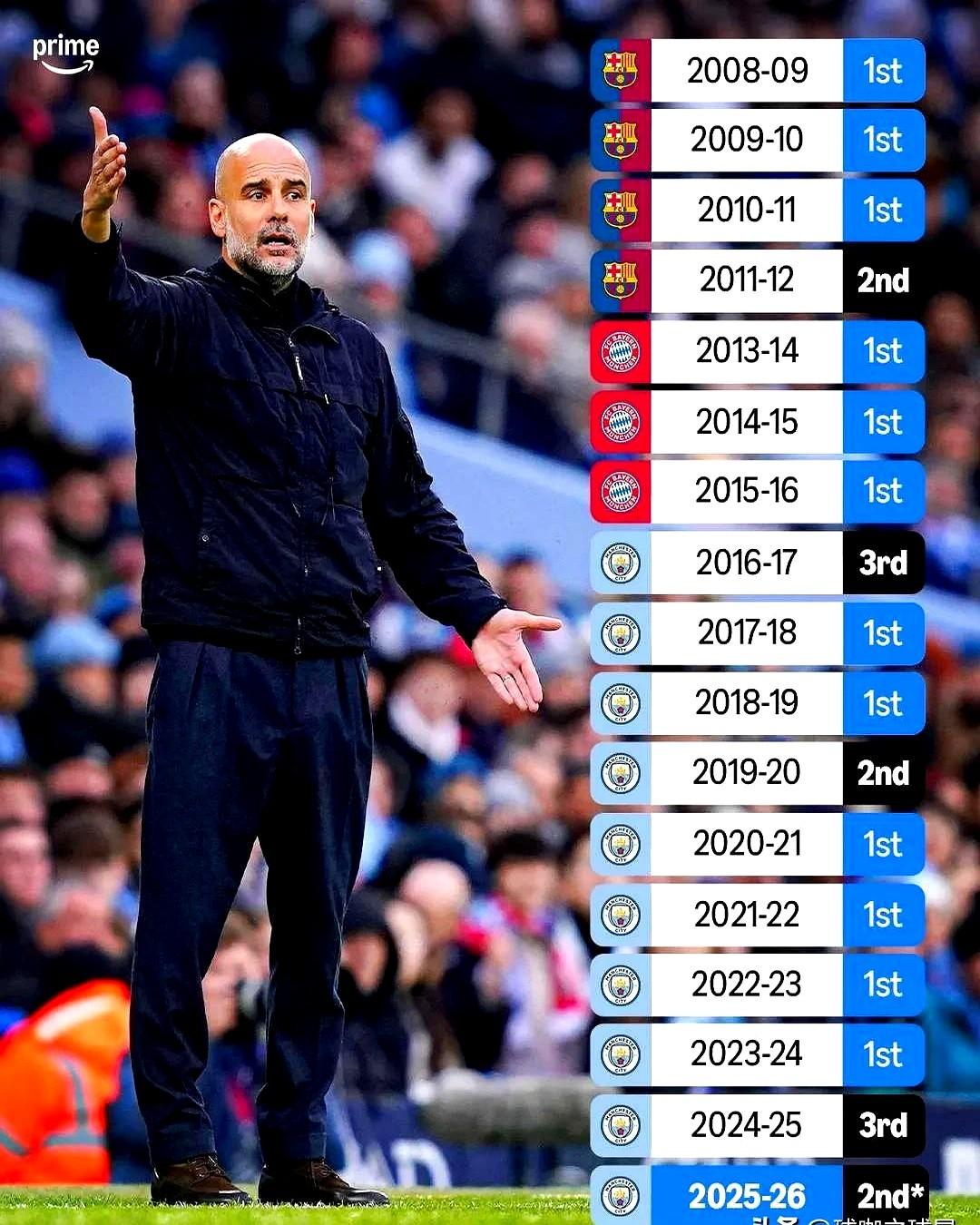 瓜迪奥拉这教练，真有点东西！

外媒专门扒了他的数据，16个赛季拿了12个联赛冠