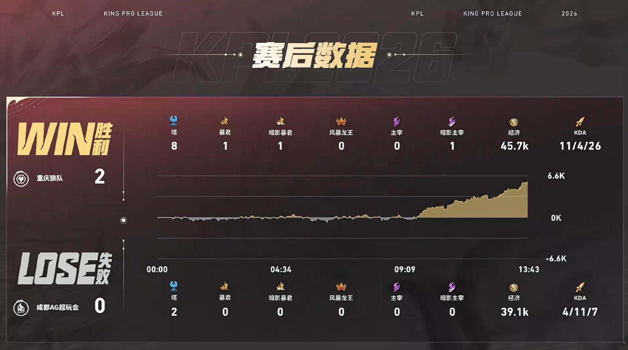 狼队对战AG 【重庆狼队 2:0 成都AG超玩会】重庆拿下第二局比赛。MVP为艾