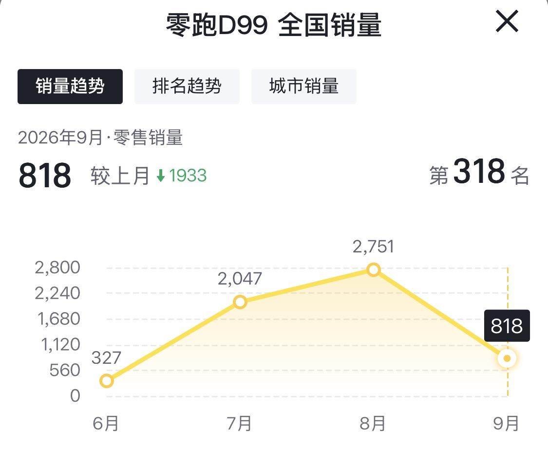 零跑D99的销量曲线最近挺有意思。6月上市首月只卖了327辆，7月迅速爬到204