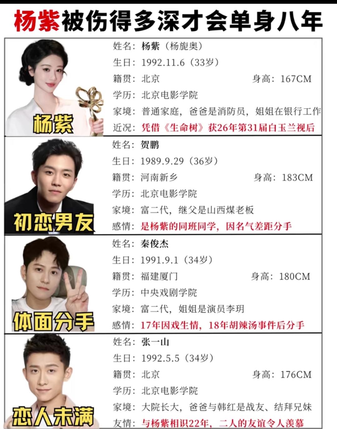 新晋白玉兰视后杨紫33岁依旧单身，感情路上也算经历过起伏。她有两段正式恋爱，大学