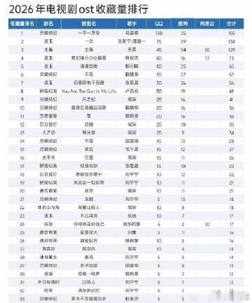马嘉祺一千一万朵断层第一 从音符到歌词，《一千一万朵》都渗透着剧作的灵魂。马嘉祺