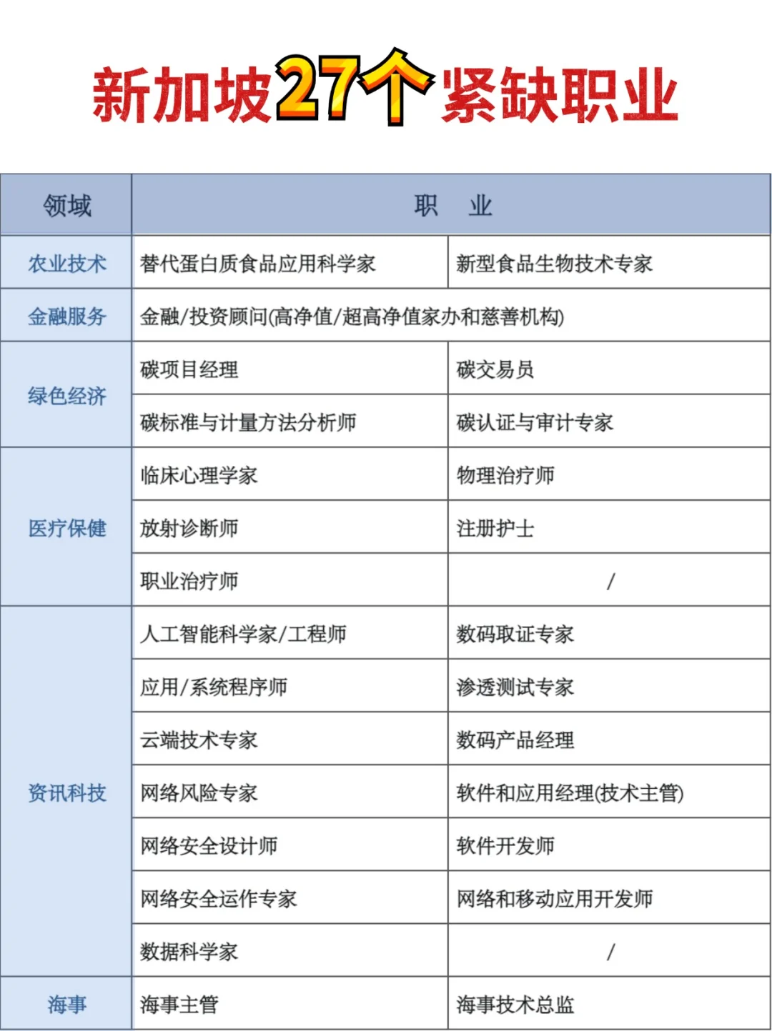 揭秘❗新加坡这些行业高薪好就业❗