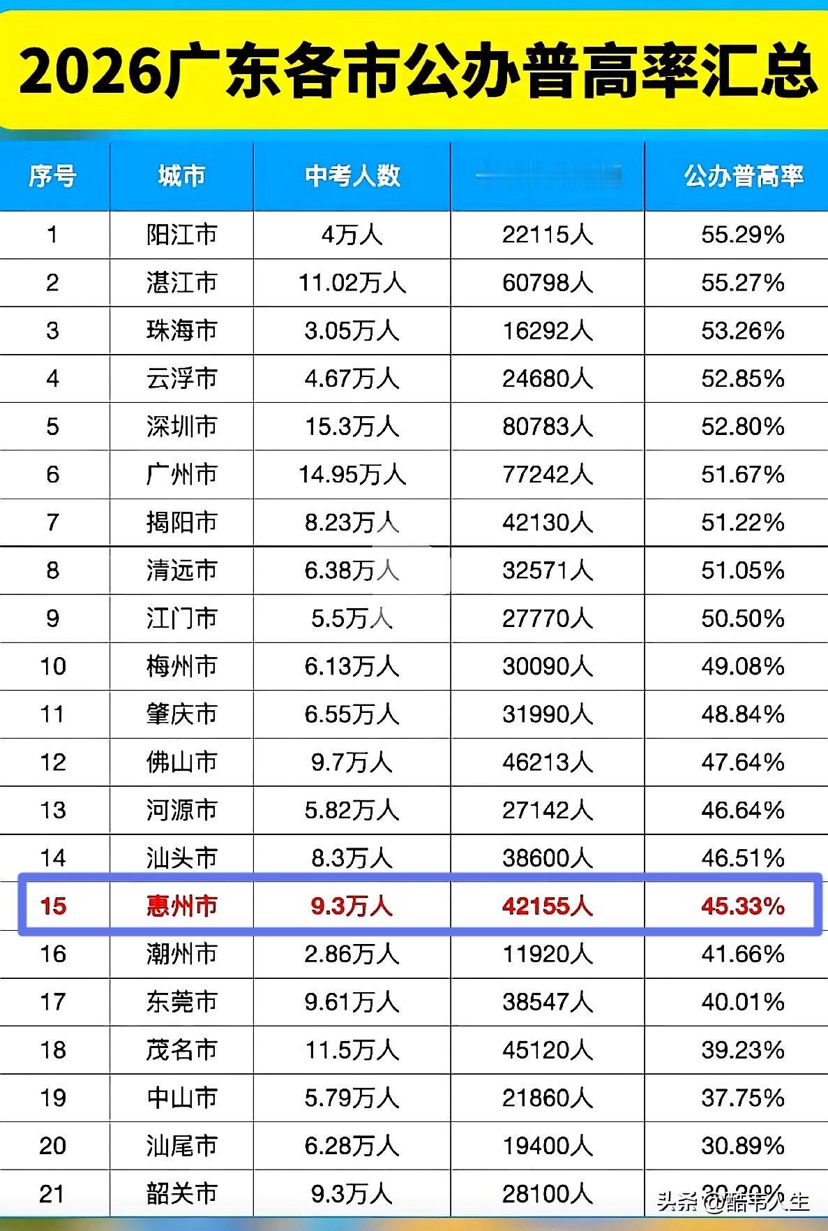 看这组数据， 你意外吗？说实在的我是有一点意外，我是单纯从感官上去判断，说什么惠