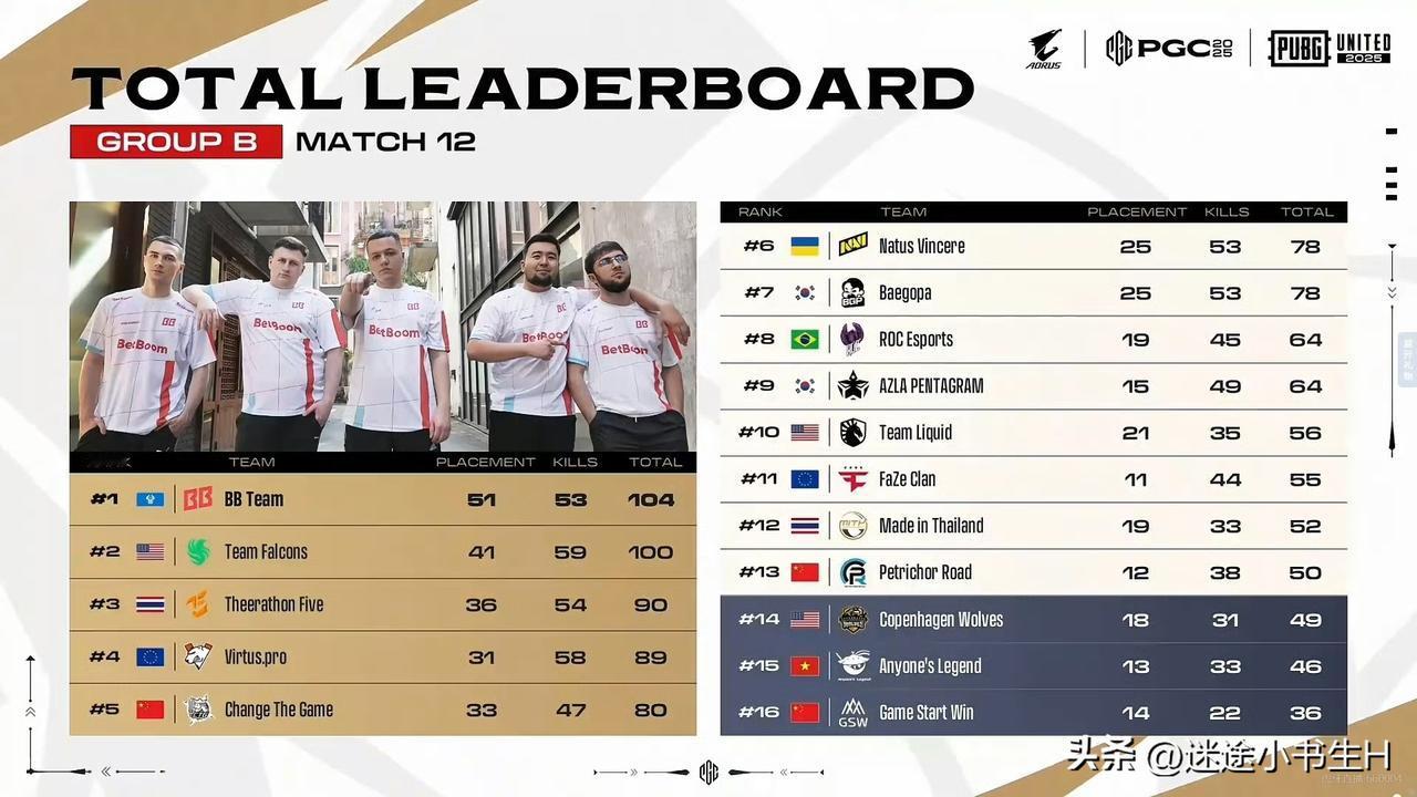 CTG知耻而后勇！
PGC全球总决赛B组小组赛第二天比赛结束！
BB第一、FLC