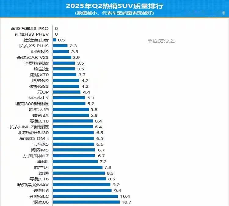 2025年第二季度SUV投诉销量比排行榜出炉，国产SUV真的太猛了！红旗HSS、