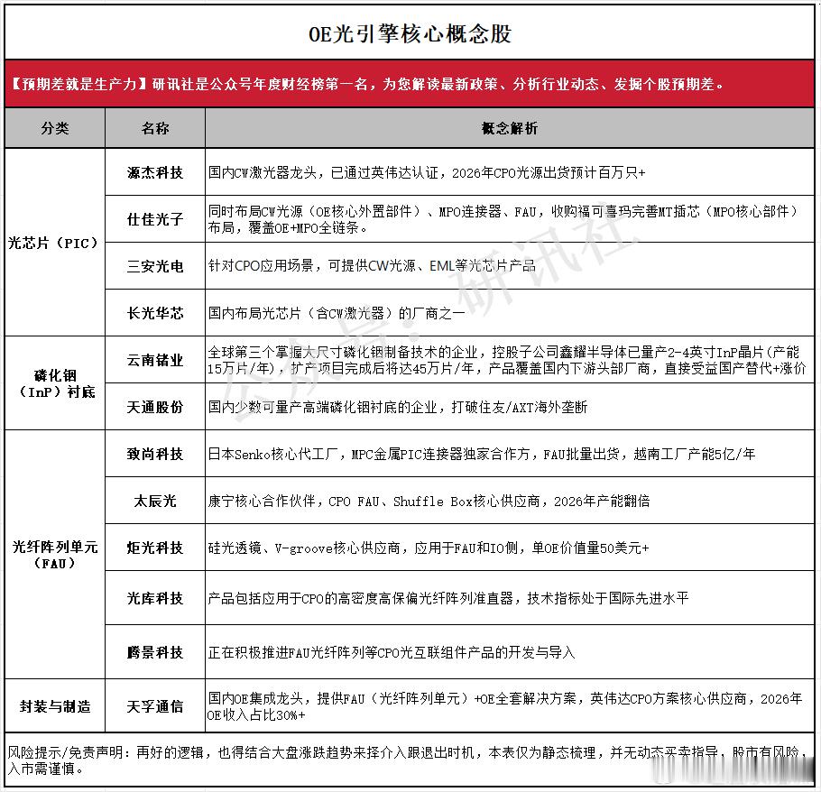 a股光引擎 光引擎  新分支，10倍增长以英伟达Quantum X800 CPO