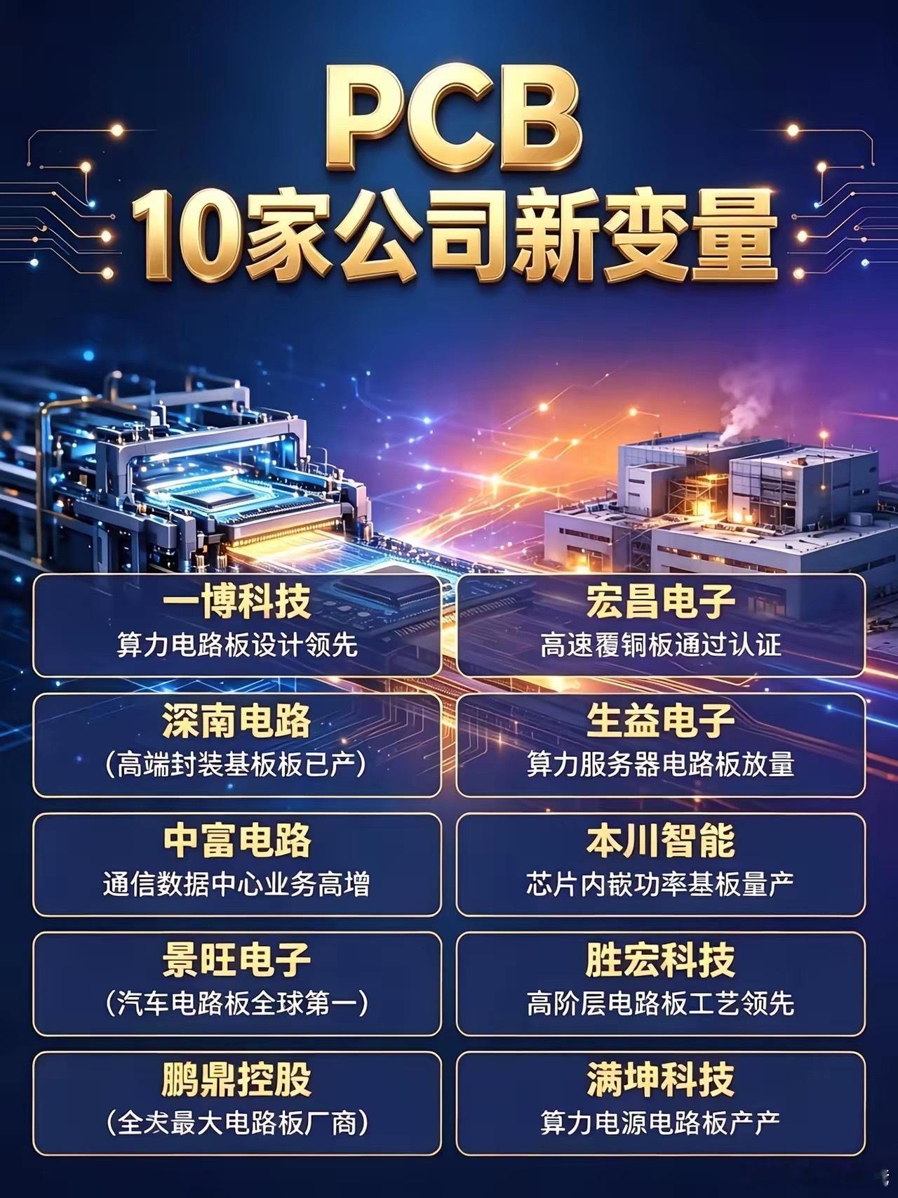 PCB.高端PCB交期已拉长至6个月以上，部分订单排期延伸至2027年。普通板交