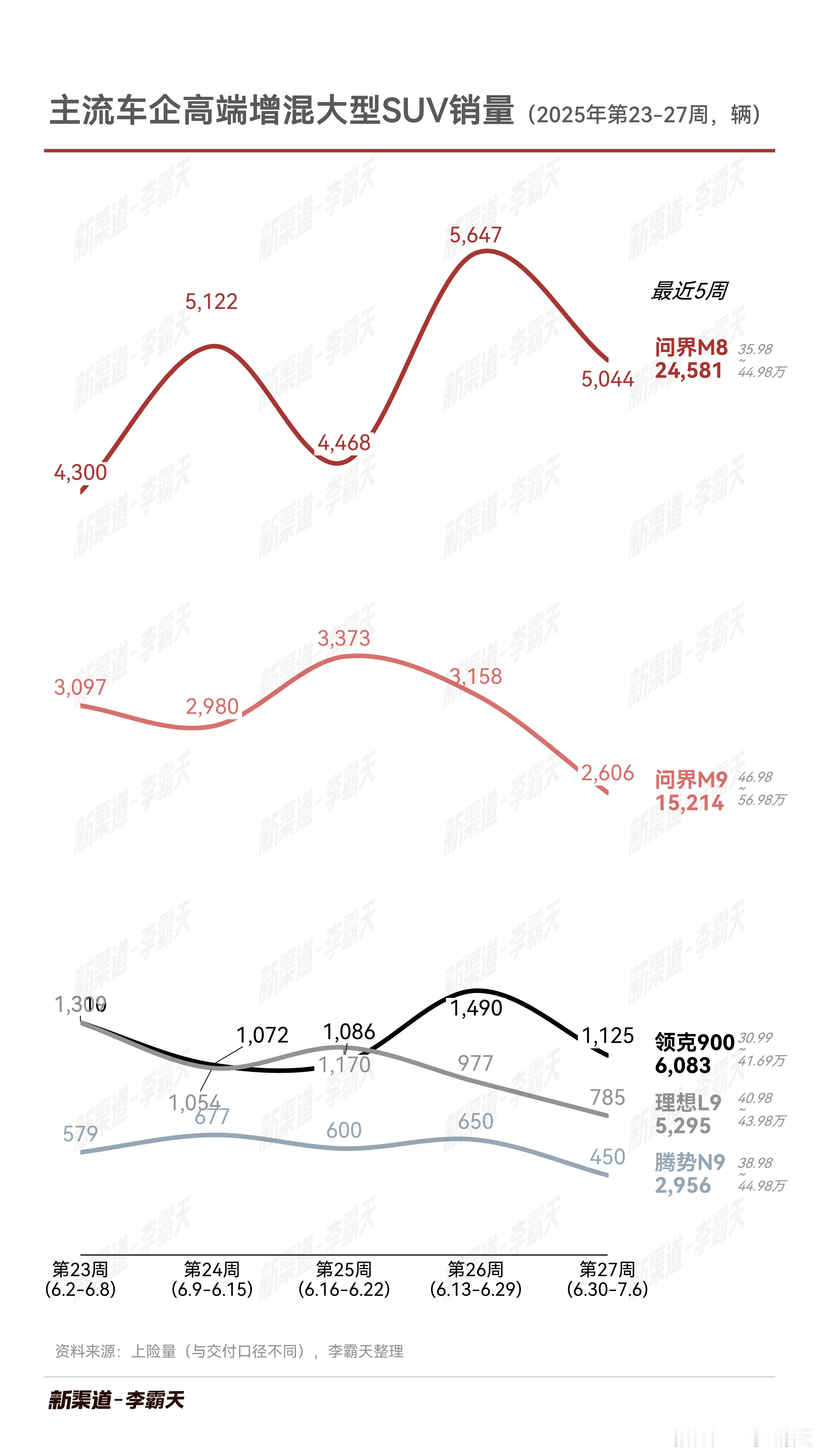 【23～27周，主流车企高端增混大型 SUV 销量数据】上周各家都有略有下滑，整