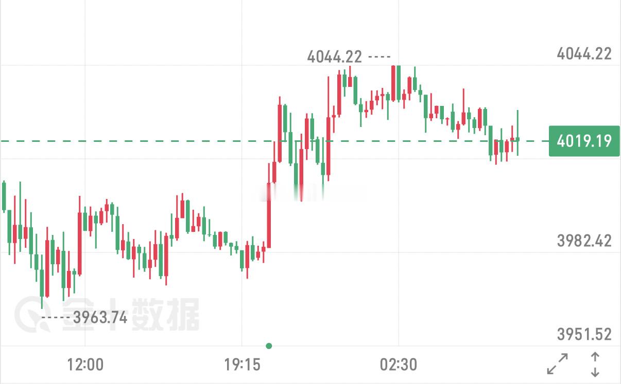 6.26周五黄金早评昨日走势持续下跌回踩后抵达3950后止跌反弹，目前高点反弹仅