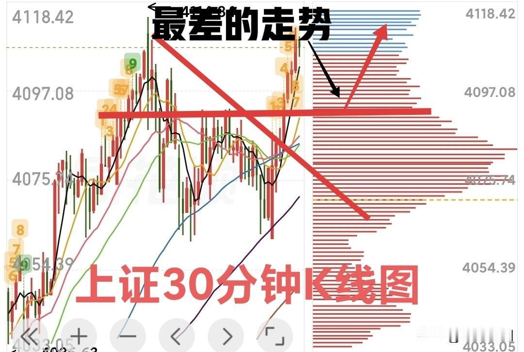 不用猜了，周四大概率继续中阳线收盘！为什么这样说？
4.29日A股复盘:周四行情