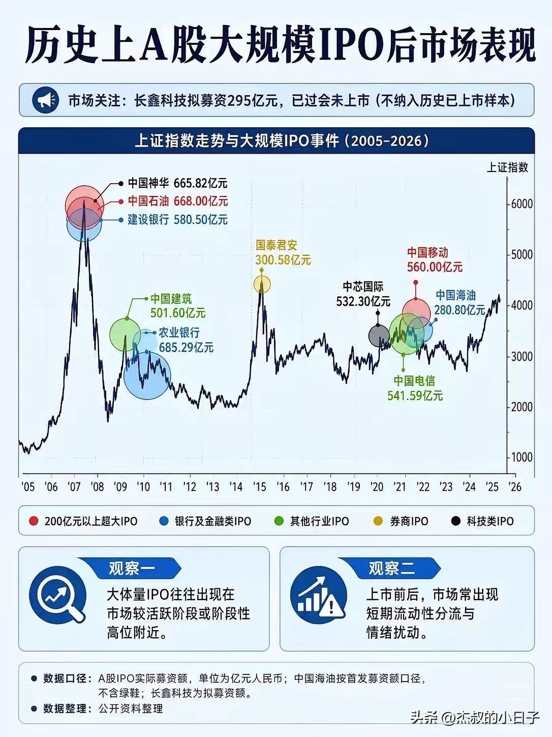下周一的股市！长鑫科技一出来，就是这么个结局！

你知道怎么走了吗？