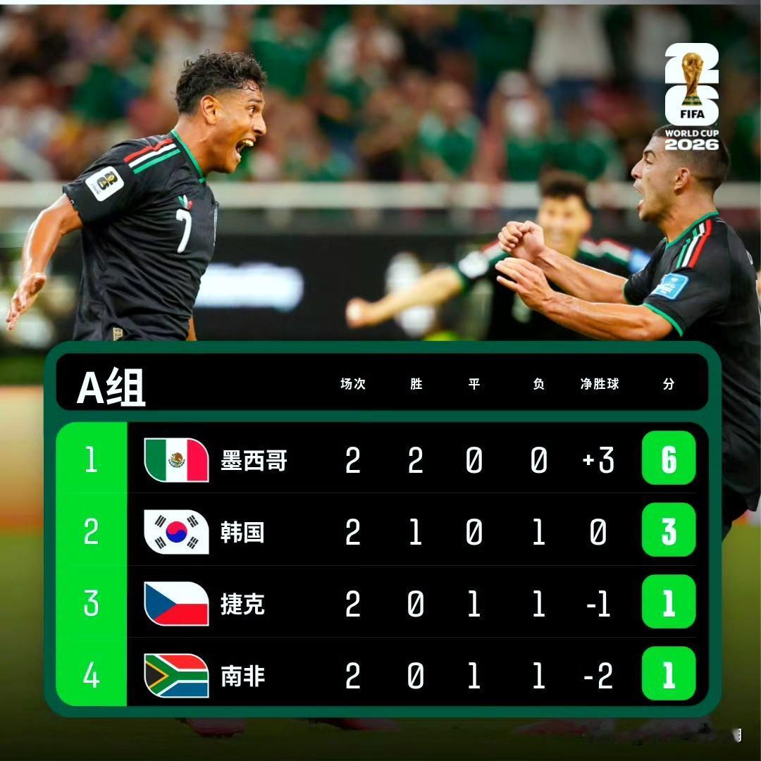 【小组赛次轮距离半数完赛只差日本对突尼斯！前五组两轮积分更新！】

每天两个组四