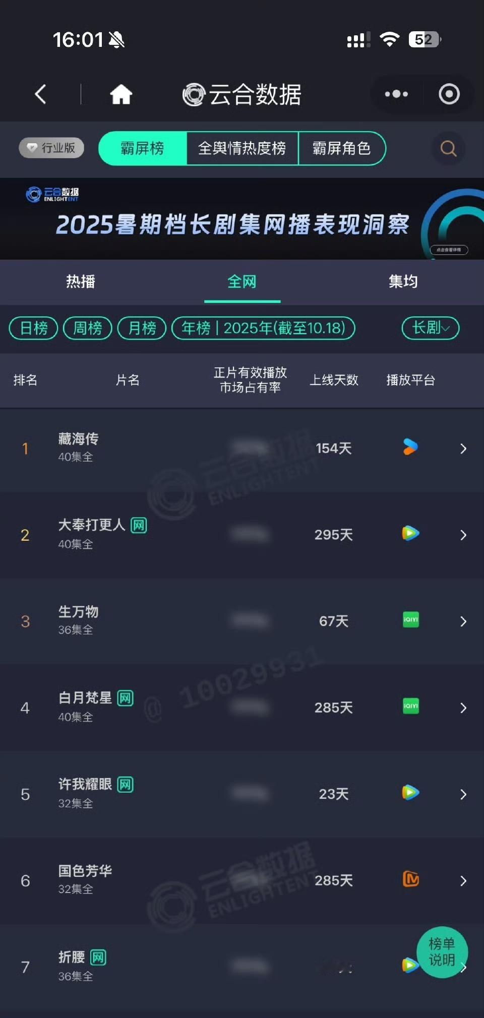 娱乐[超话]许我耀眼云合年榜第5许我耀眼云合年榜第五许我耀眼云合年榜第五，开播不
