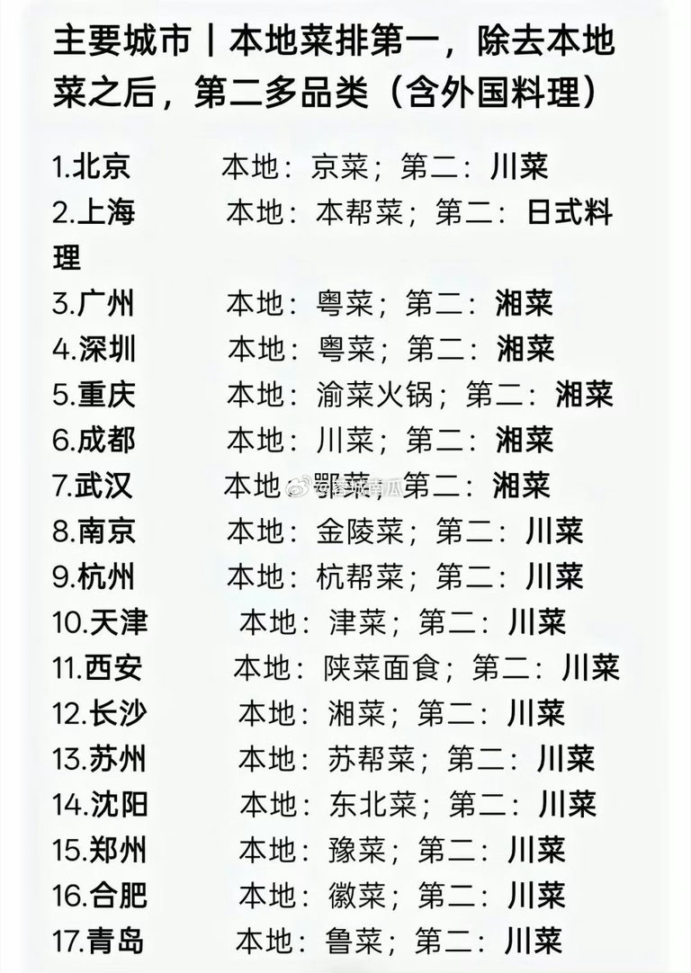 川菜，还真是走遍天下！在大多数城市，除去本地菜外，川菜都是最受欢迎的。其次是湘菜