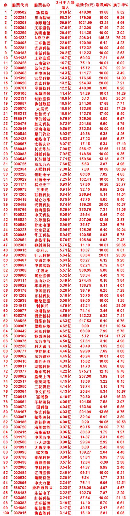 8月5日，前3天主力买入的名单一览！

京东方A：3日净流入 7.68亿，涨跌幅