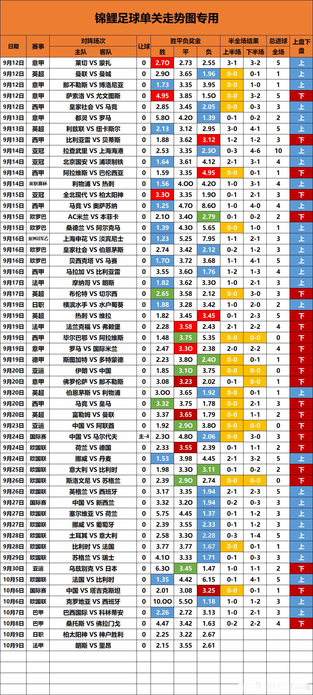 单关走势图更新最近单关场次不多，五大联赛回归，6球长龙依旧没有出现，7+也很久没
