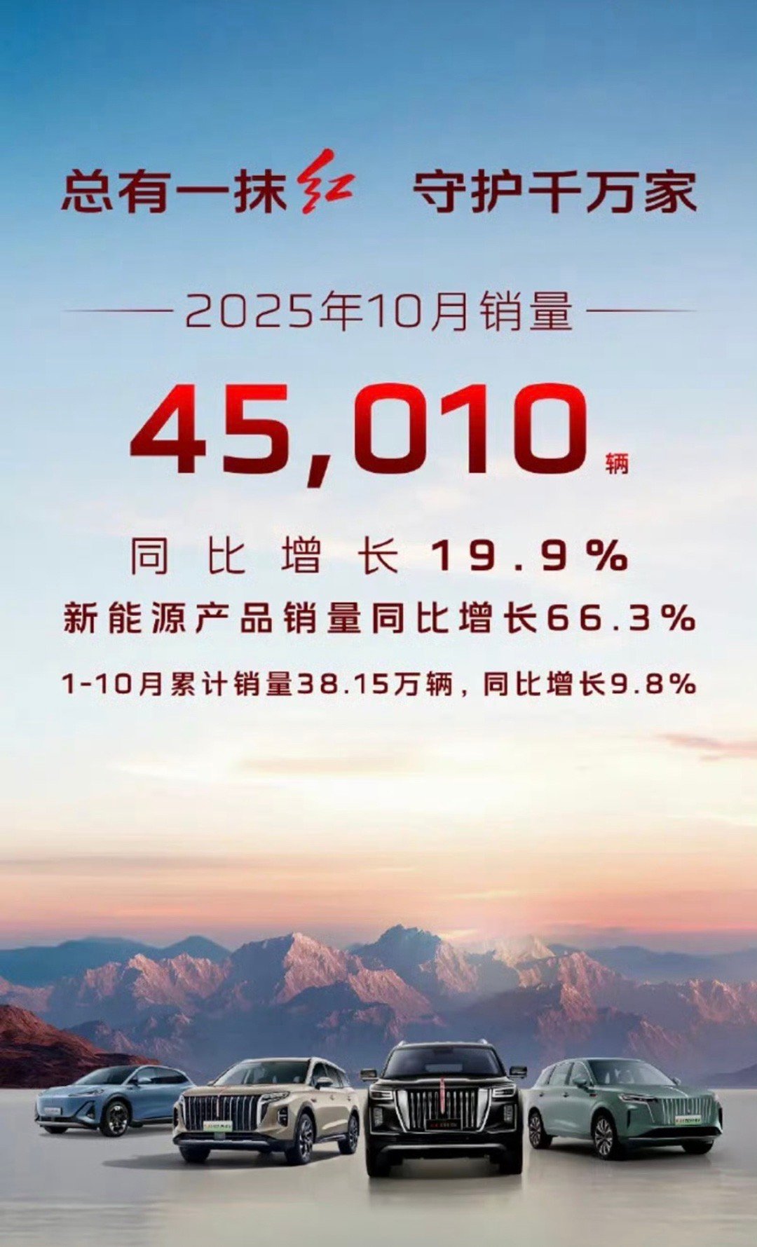 【一汽红旗10月销量突破4.5万辆 首款越野车命名广州车展揭晓】日前，一汽红旗官